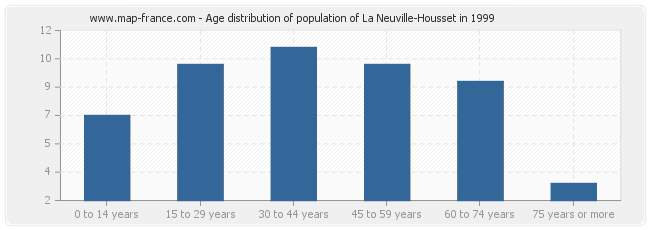 Age distribution of population of La Neuville-Housset in 1999